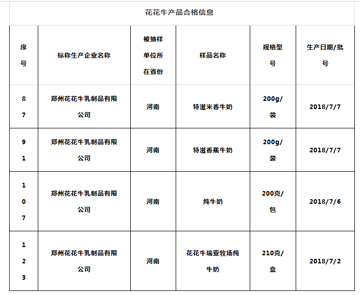 喜報(bào) | 國(guó)家市場(chǎng)監(jiān)管總局抽檢，花花牛等112家企業(yè)乳品抽檢全部合格